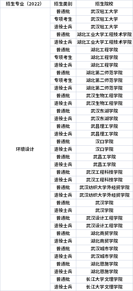 2022年湖北專升本專業(yè)招生院校