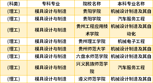 2022年貴州模具設(shè)計(jì)與制造專升本對口學(xué)校專業(yè)