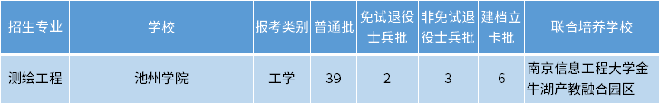 安徽專升本測繪工程專業(yè)招生學校