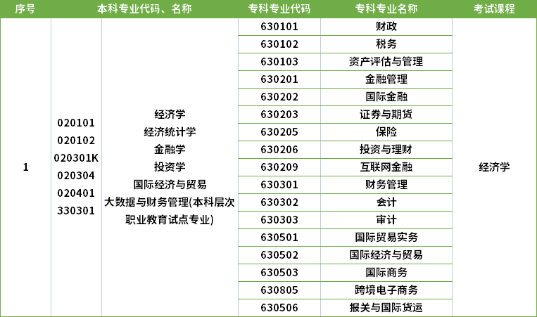 2022年河南專升本金融學專業(yè)對應(yīng)?？茖I(yè)及考試課程