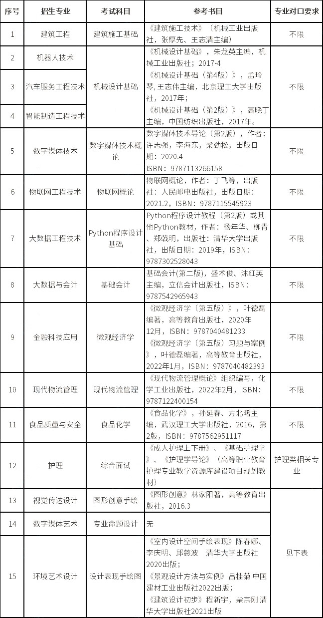 上海中僑職業(yè)技術(shù)大學(xué)2023年專升本擬招生專業(yè)