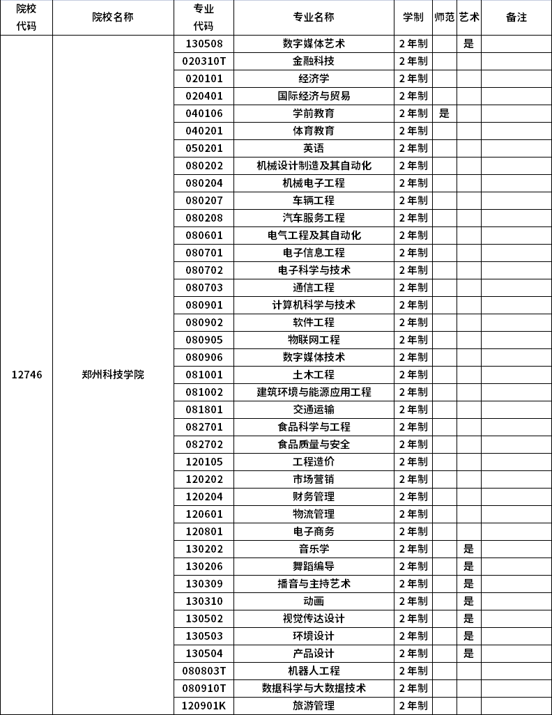 2023年河南專升本招生院校及招生專業(yè)