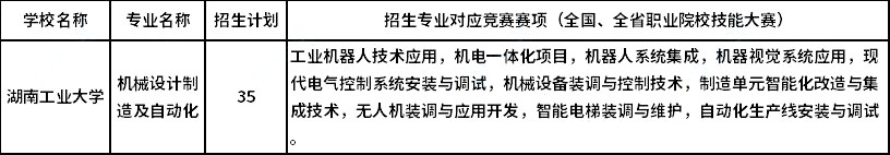 2023年湖南工業(yè)大學(xué)專升本湖湘工匠燎原計劃招生專業(yè)及招生計劃