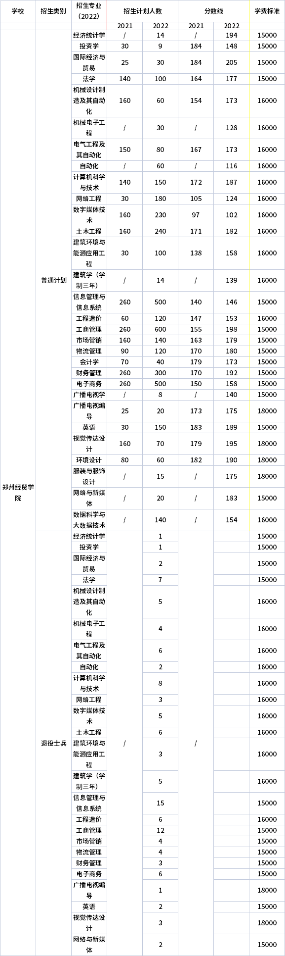 2021年-2022年鄭州經(jīng)貿(mào)學(xué)院專升本招生計劃