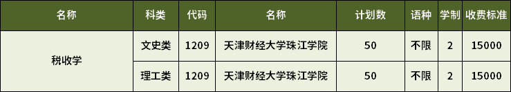 2023年天津專升本稅收學專業(yè)招生計劃