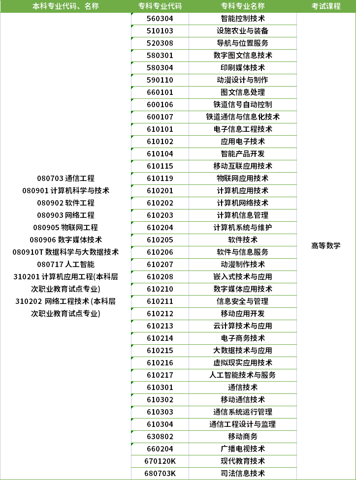 2022年河南專升本數(shù)字媒體技術(shù)專業(yè)對應(yīng)?？茖I(yè)