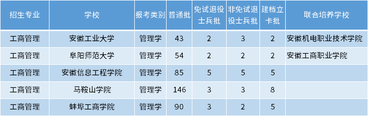 安徽專升本工商管理專業(yè)招生學(xué)校