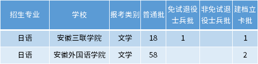 安徽專升本日語專業(yè)招生學校