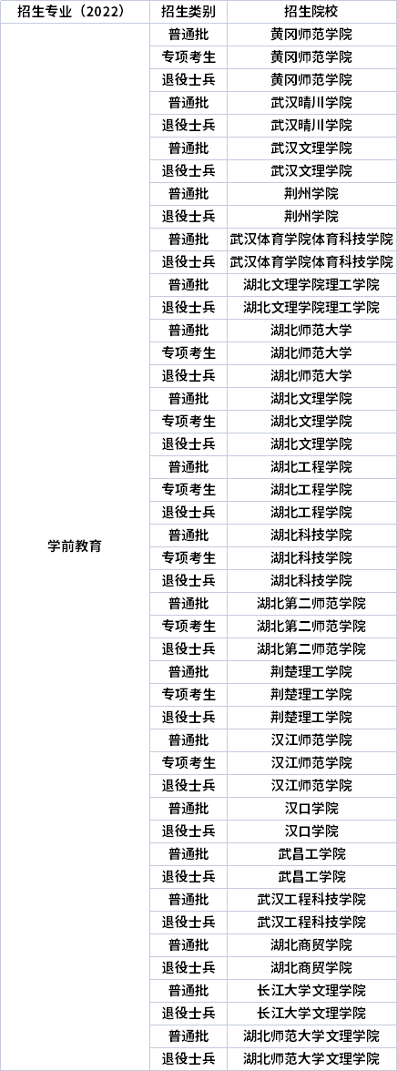 2022年湖北專升本專業(yè)招生院校