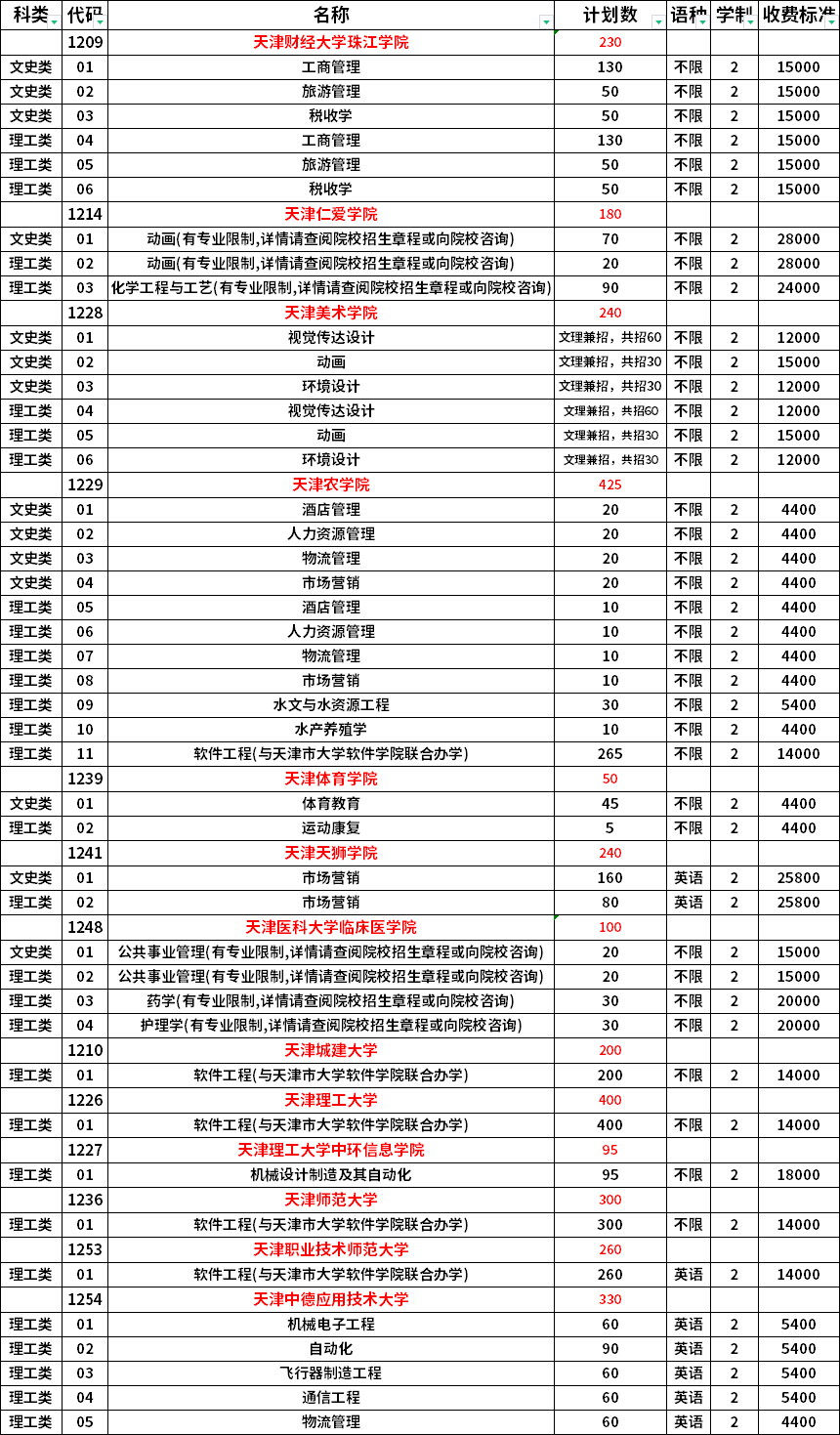 2023年天津?qū)Ｉ緦W(xué)校及專業(yè)一覽表