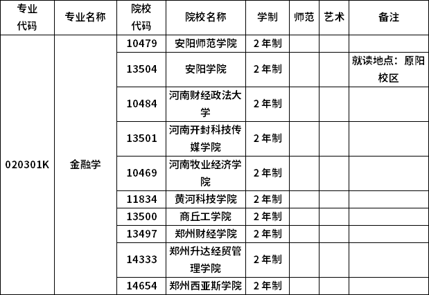 2023年河南專(zhuān)升本各專(zhuān)業(yè)招生院校