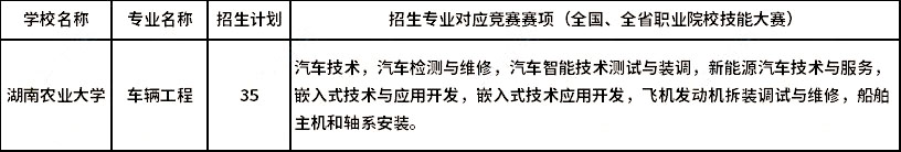 2023年湖南農(nóng)業(yè)大學(xué)專升本湖湘工匠燎原計(jì)劃車輛工程對(duì)應(yīng)競(jìng)賽賽項(xiàng)