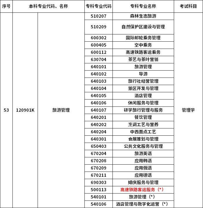 2023年河南專升本最新本?？茖?duì)照表