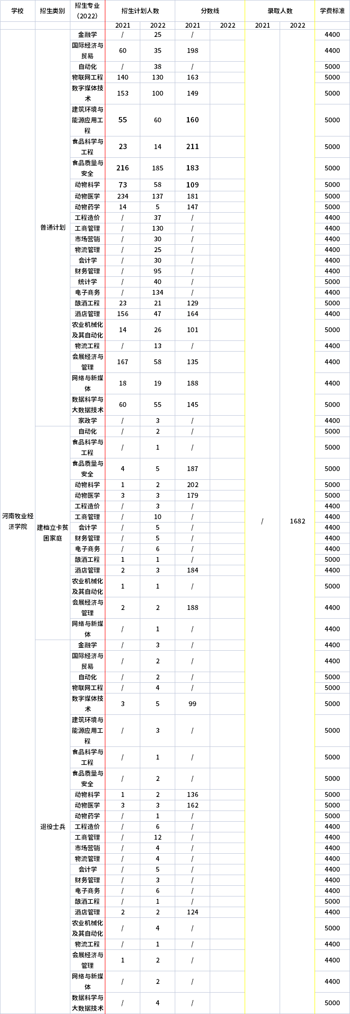 2021年-2022年河南牧業(yè)經(jīng)濟(jì)學(xué)院專升本招生計(jì)劃信息