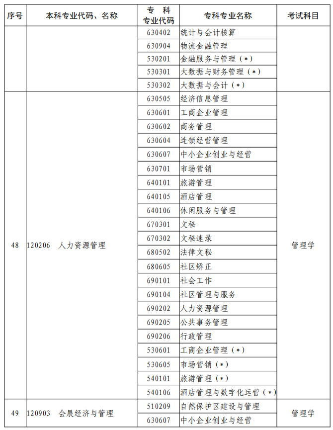 河南2023年專升本本、?？茖I(yè)對(duì)照及考試課程一覽表