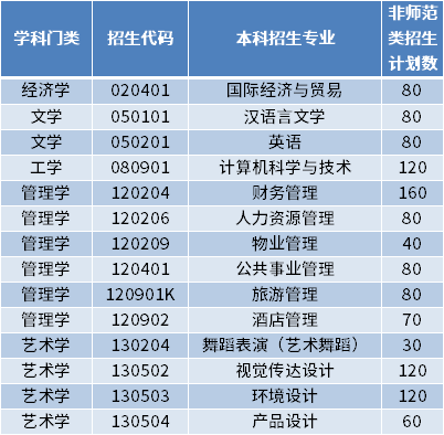2022年山東青年政治學(xué)院專升本招生專業(yè)及計(jì)劃數(shù)