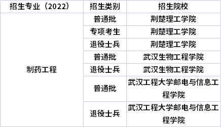 2022年湖北專升本專業(yè)招生院校