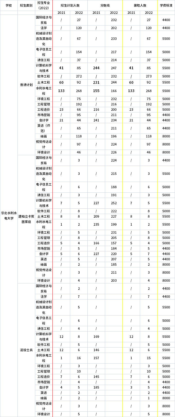 2021年-2022年華北水利水電大學(xué)專升本招生專業(yè)對(duì)比