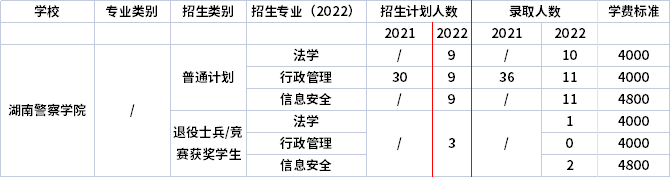 2021年-2022年湖南警察學院專升本招生計劃信息