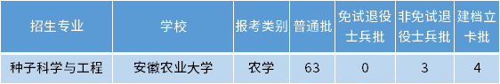 安徽專升本種子科學與工程專業(yè)招生學校