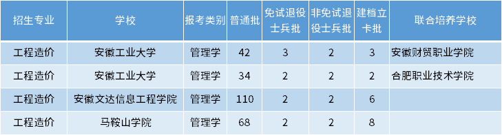 安徽專升本工程造價專業(yè)招生學(xué)校