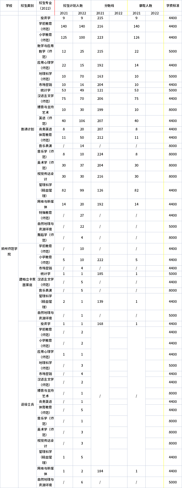 2021年-2022年鄭州師范學院專升本招生計劃信息