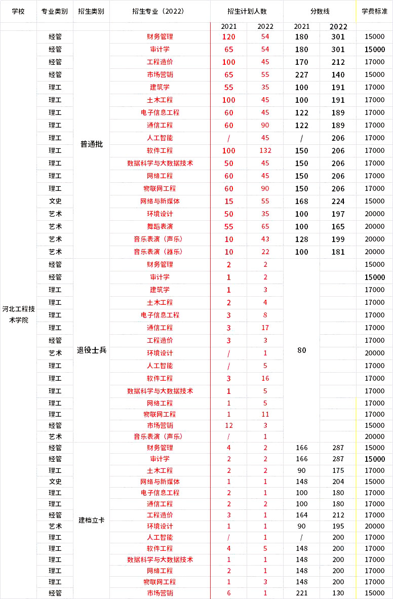 2021年-2022年河北工程技術(shù)學(xué)院專升本招生專業(yè)對比