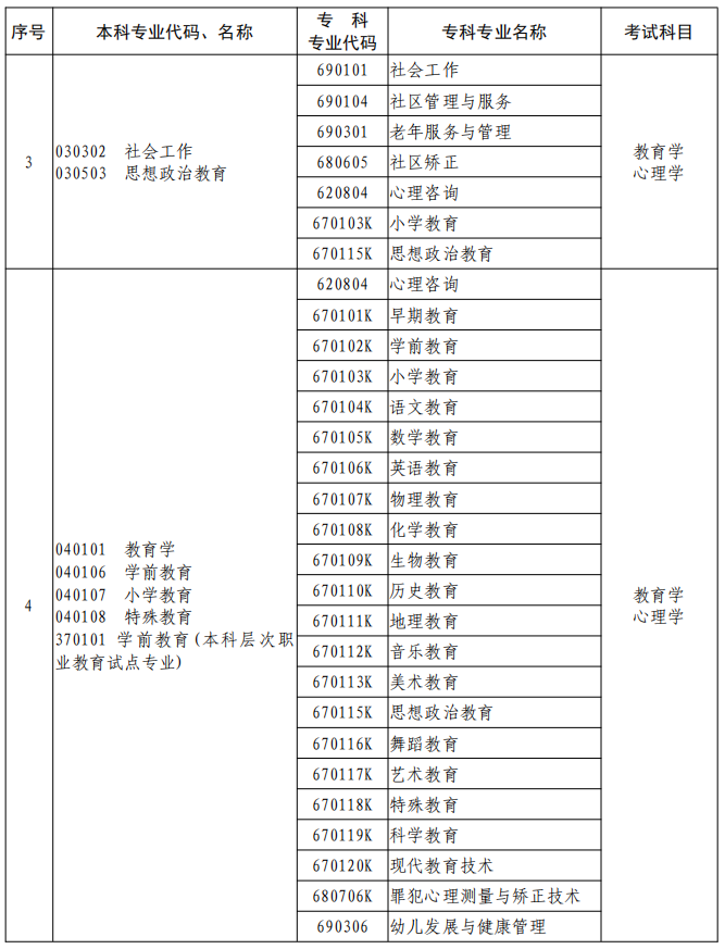 河南2023年專升本本、專科專業(yè)對(duì)照及考試課程一覽表