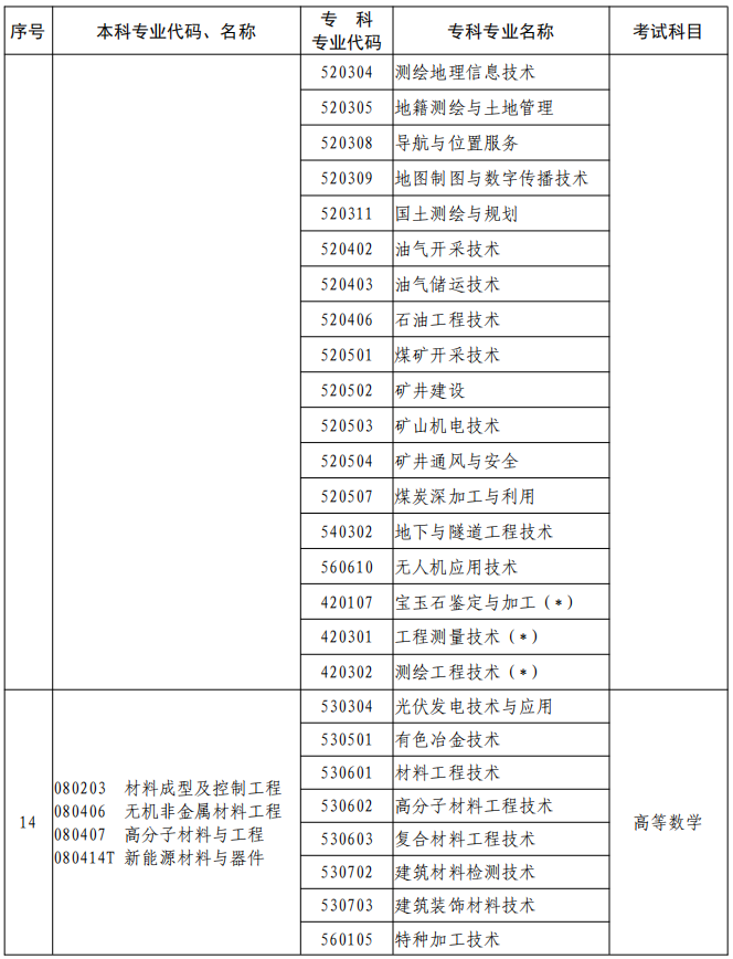 河南2023年專升本本、?？茖I(yè)對(duì)照及考試課程一覽表