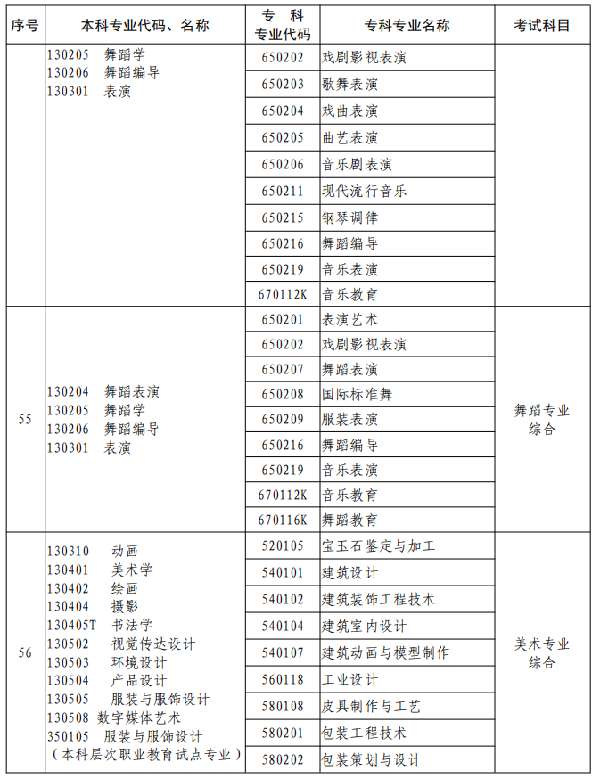 河南2023年專升本本、?？茖I(yè)對(duì)照及考試課程一覽表