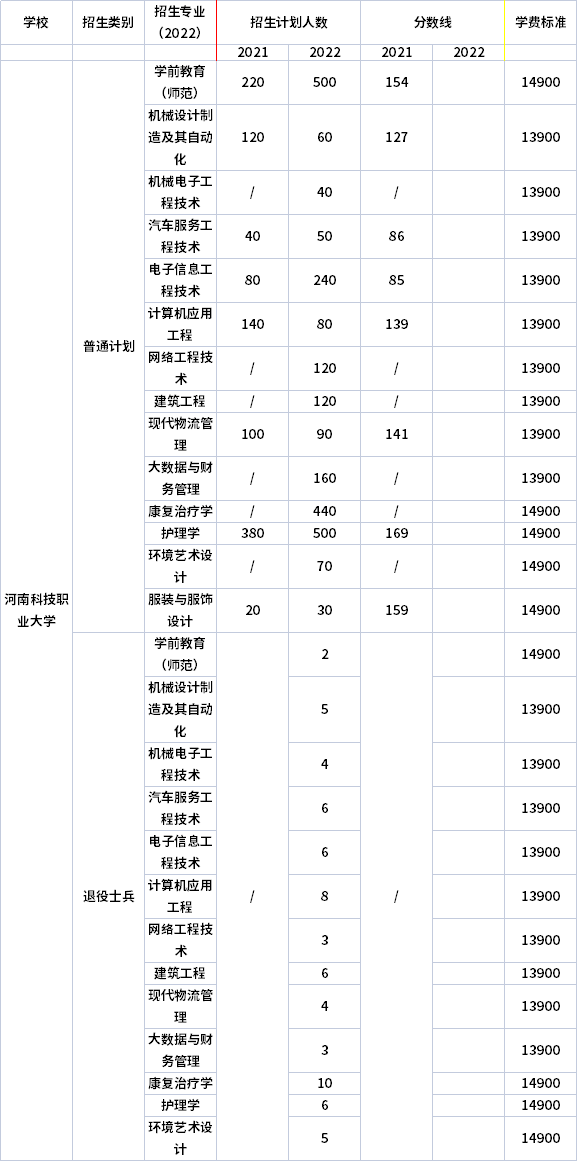 2021年-2022年河南科技職業(yè)大學專升本招生計劃信息