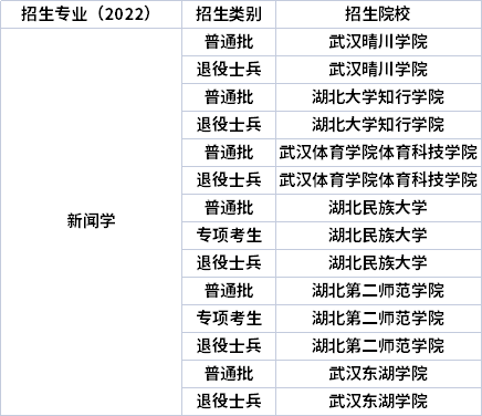 2022年湖北專升本專業(yè)招生院校