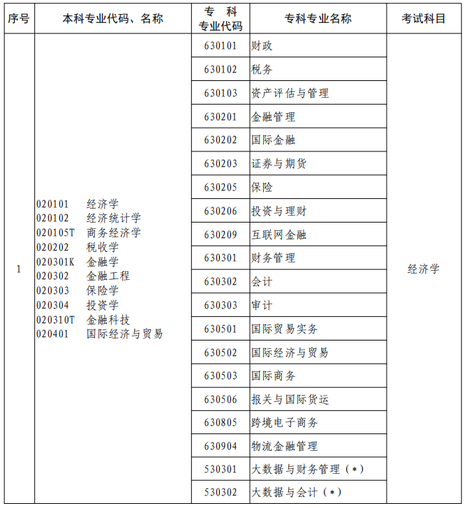 河南2023年專升本本、?？茖I(yè)對(duì)照及考試課程一覽表