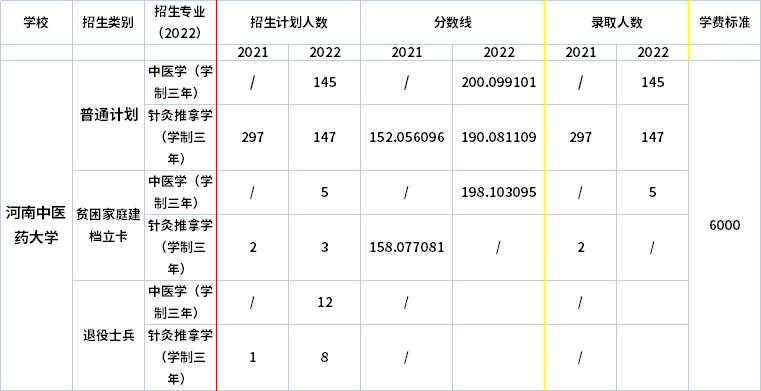 2021年-2022年河南中醫(yī)藥大學(xué)專升本招生計劃信息