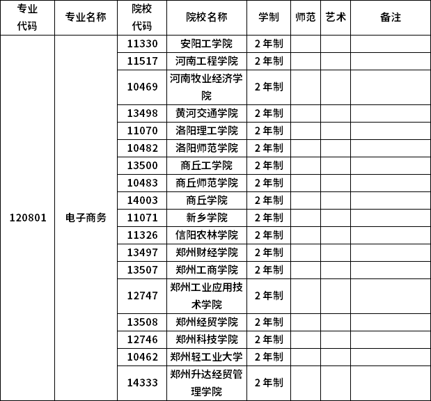 2023年河南專升本各專業(yè)招生院校