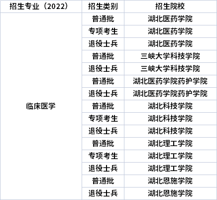 2022年湖北專(zhuān)升本專(zhuān)業(yè)招生院校