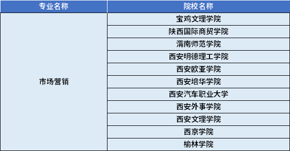 2022年陜西專(zhuān)升本市場(chǎng)營(yíng)銷(xiāo)專(zhuān)業(yè)對(duì)應(yīng)招生學(xué)校