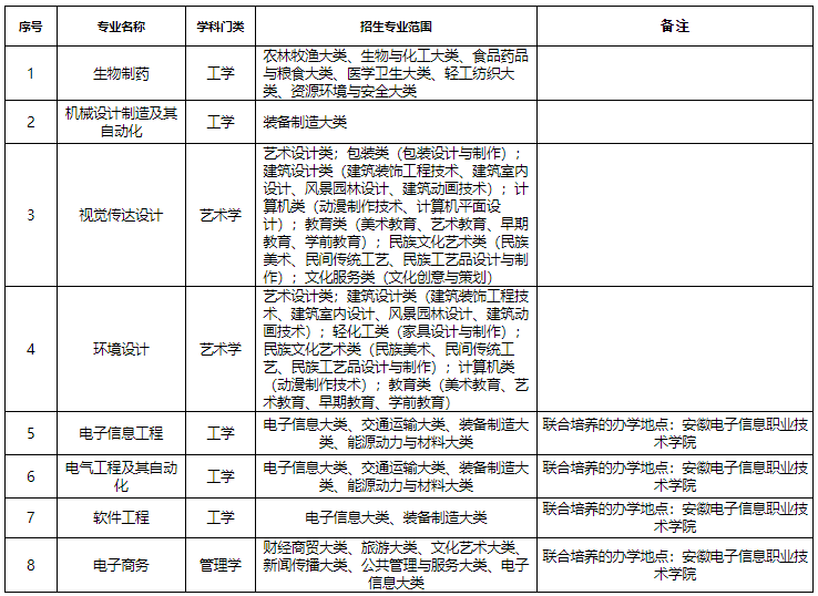 擬招生專業(yè)及招生專業(yè)范圍