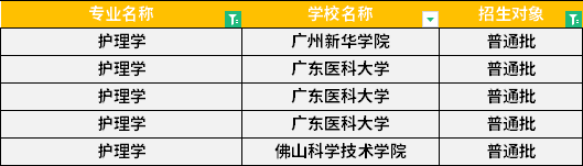 2022年廣東專升本護理學專業(yè)招生學校