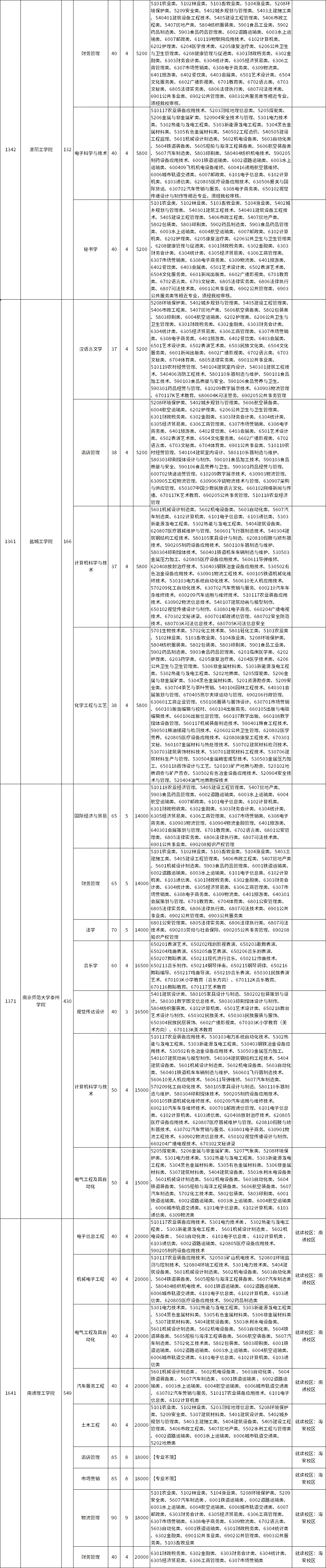 2023年江蘇五年一貫制專轉(zhuǎn)本非師范類招生計(jì)劃數(shù)