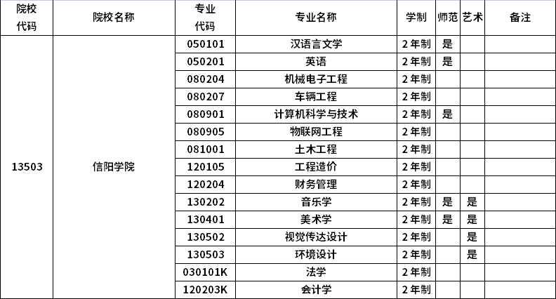 2023年河南專升本招生院校及招生專業(yè)