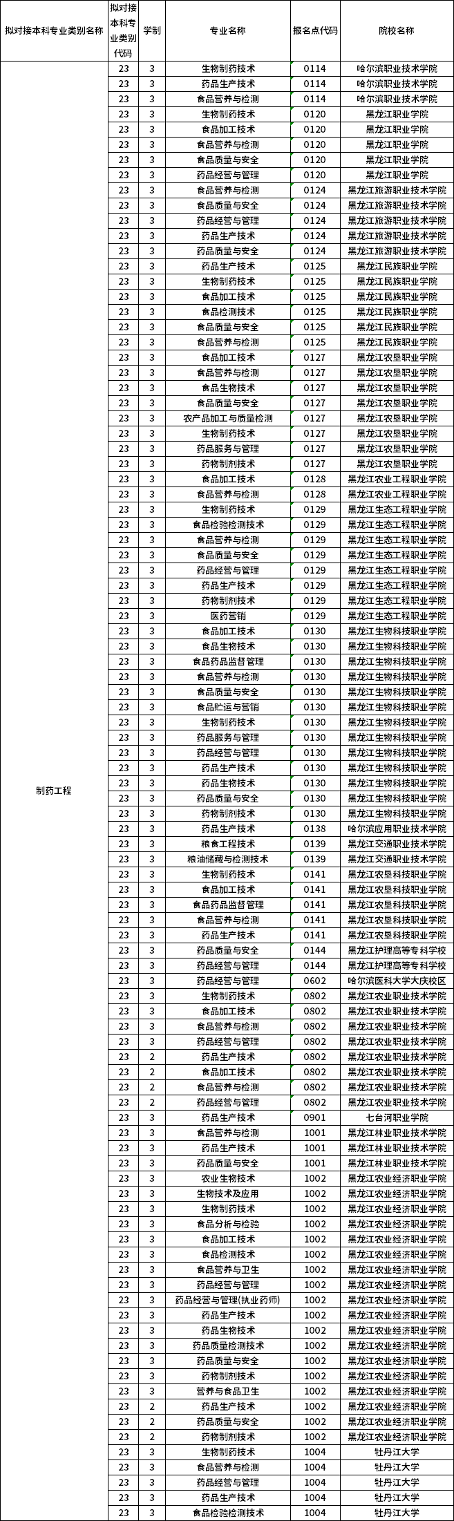 對應(yīng)?？茖I(yè)