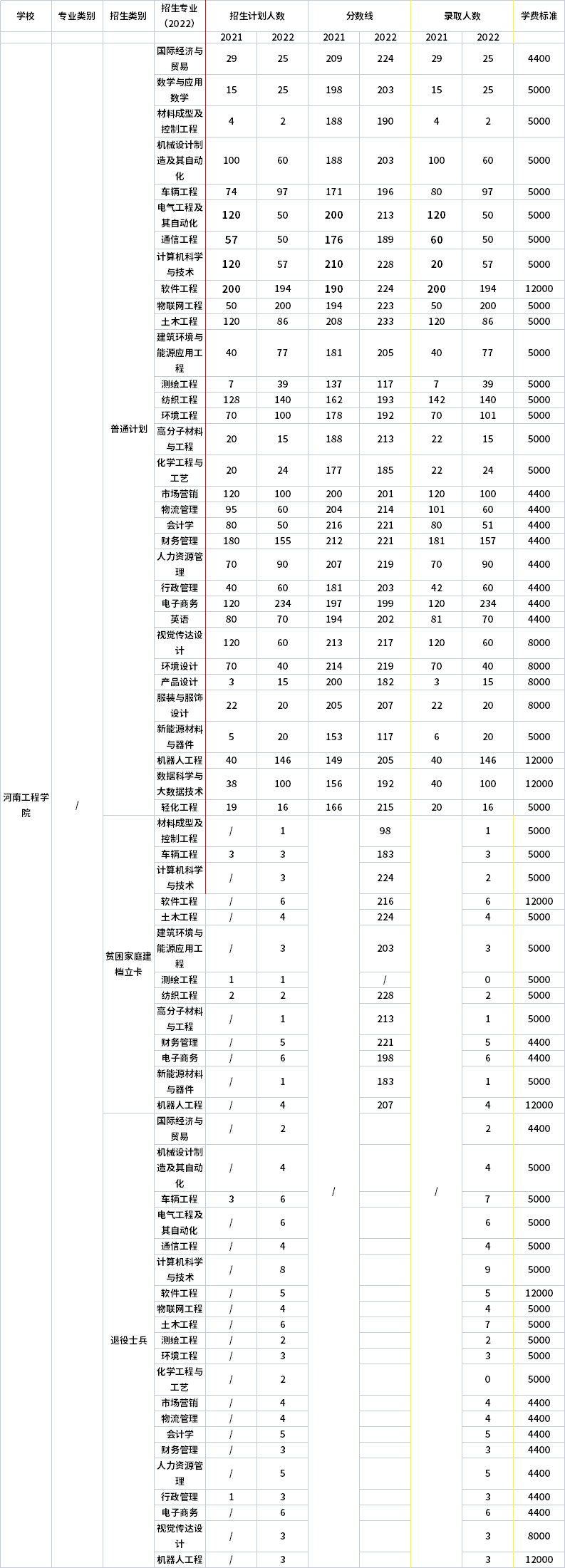 2021年-2022年河南工程學(xué)院專(zhuān)升本招生計(jì)劃信息