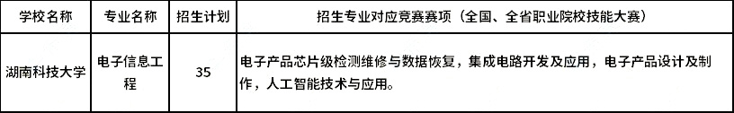 2023年湖南科技大學專升本湖湘工匠燎原計劃電子信息工程對應競賽賽項