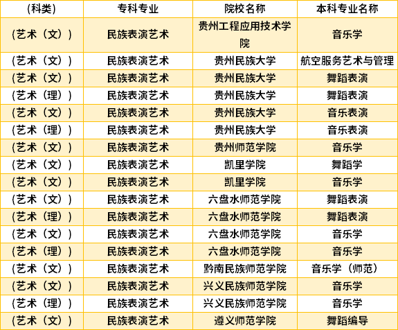 2022年貴州民族表演藝術(shù)專升本對口學校專業(yè)