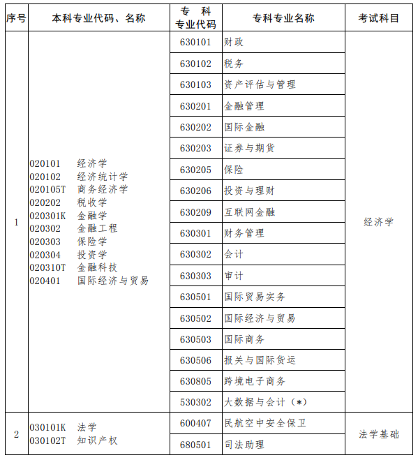 河南2023年專升本考試招生專業(yè)對(duì)照及考試科目一覽表