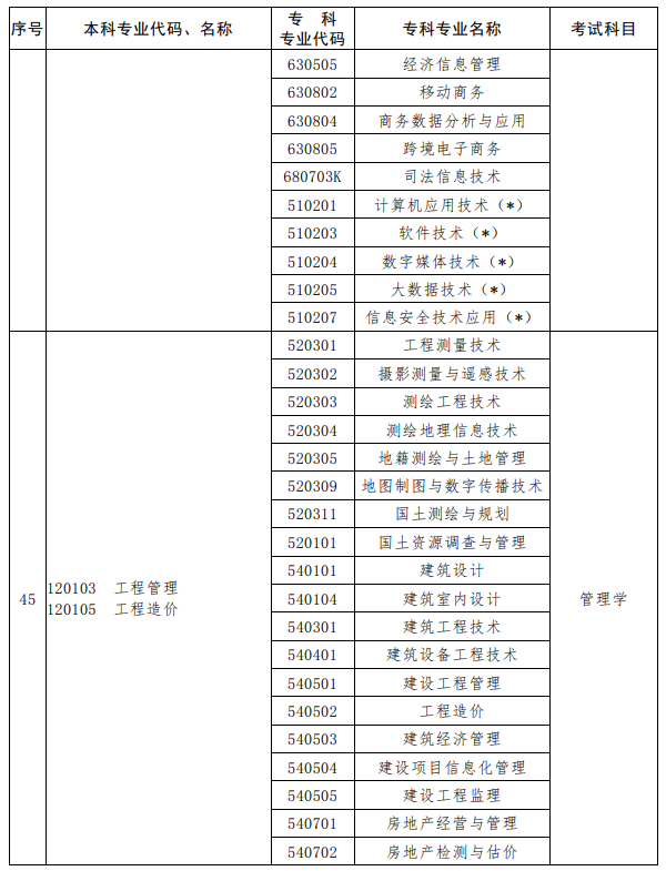 河南2023年專升本考試招生專業(yè)對(duì)照及考試科目一覽表