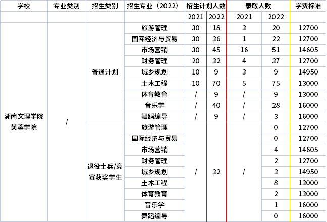 2021年-2022年湖南文理學(xué)院芙蓉學(xué)院專升本招生計劃信息