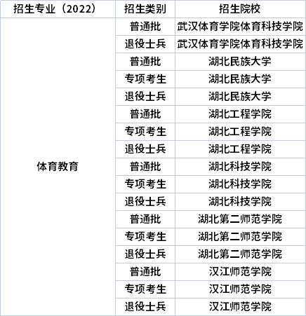 2022年湖北專升本專業(yè)招生院校