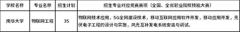 2023年南華大學(xué)專升本湖湘工匠燎原計劃招生專業(yè)及招生計劃